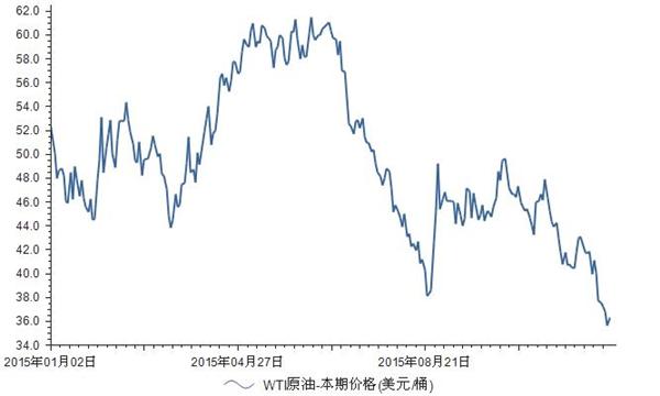 揭秘WTI原油價(jià)格走勢圖，洞悉油價(jià)背后的秘密與趨勢????