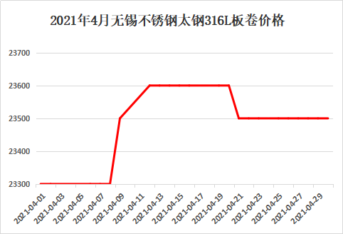 關(guān)于316L價格的市場探討與解析