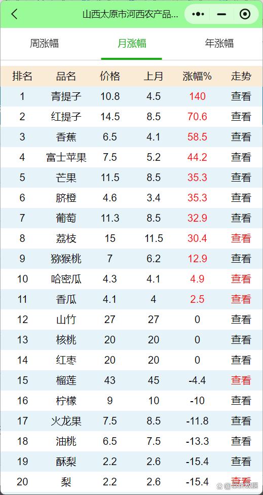 太原西紅柿最新批發(fā)價(jià)實(shí)時(shí)更新！